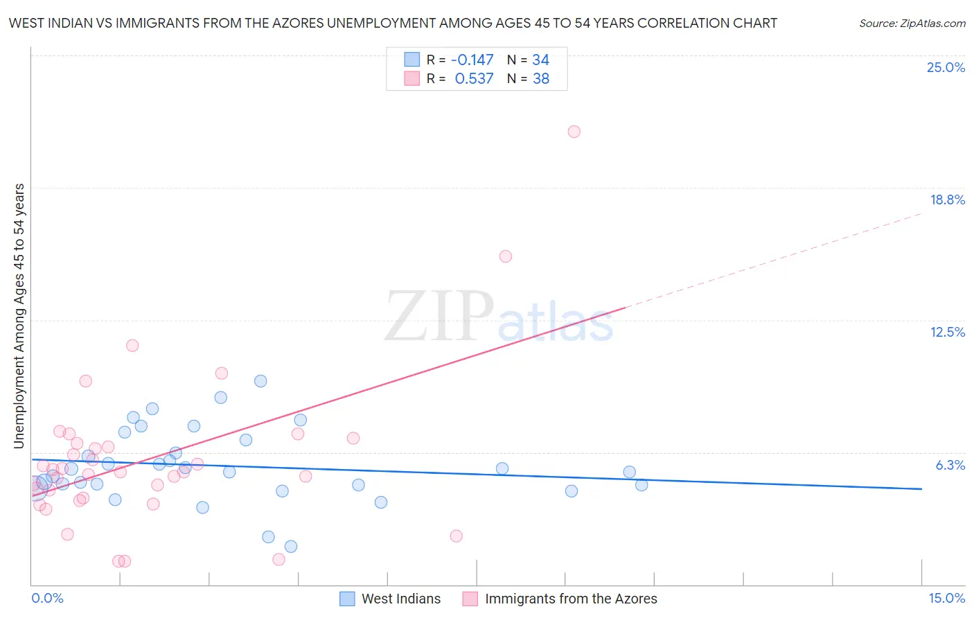 West Indian vs Immigrants from the Azores Unemployment Among Ages 45 to 54 years