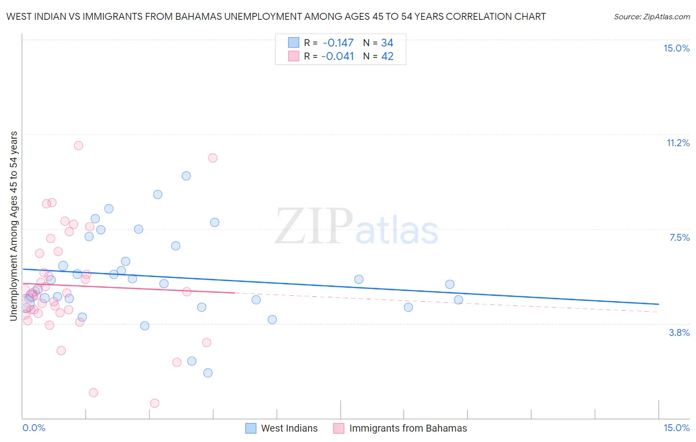 West Indian vs Immigrants from Bahamas Unemployment Among Ages 45 to 54 years