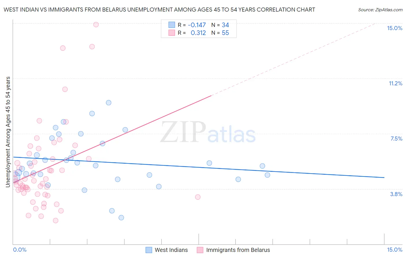 West Indian vs Immigrants from Belarus Unemployment Among Ages 45 to 54 years