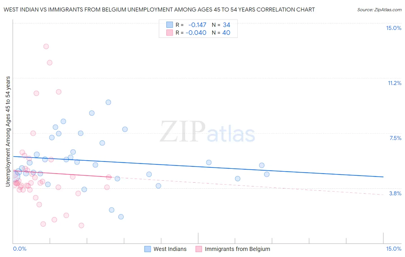 West Indian vs Immigrants from Belgium Unemployment Among Ages 45 to 54 years