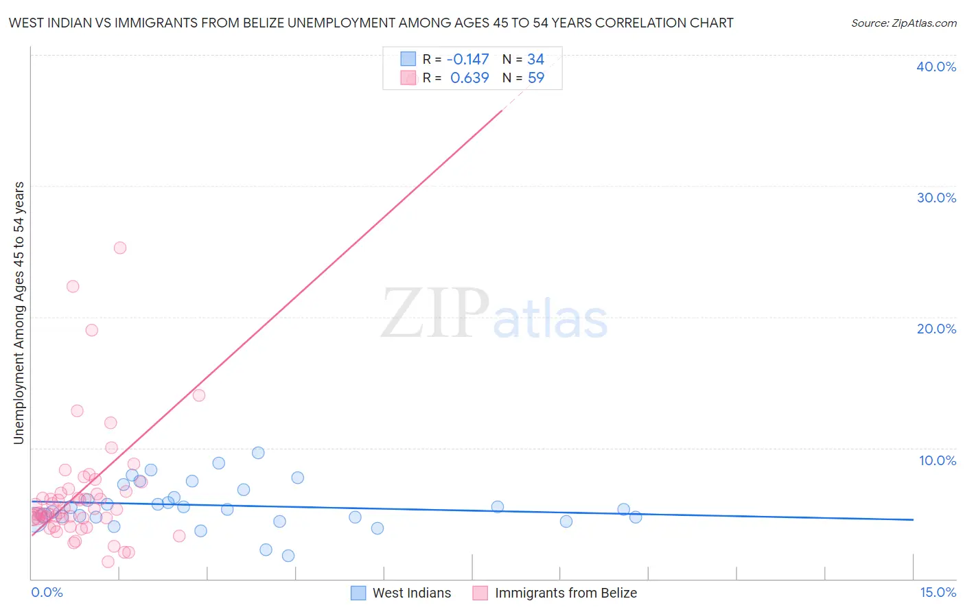 West Indian vs Immigrants from Belize Unemployment Among Ages 45 to 54 years