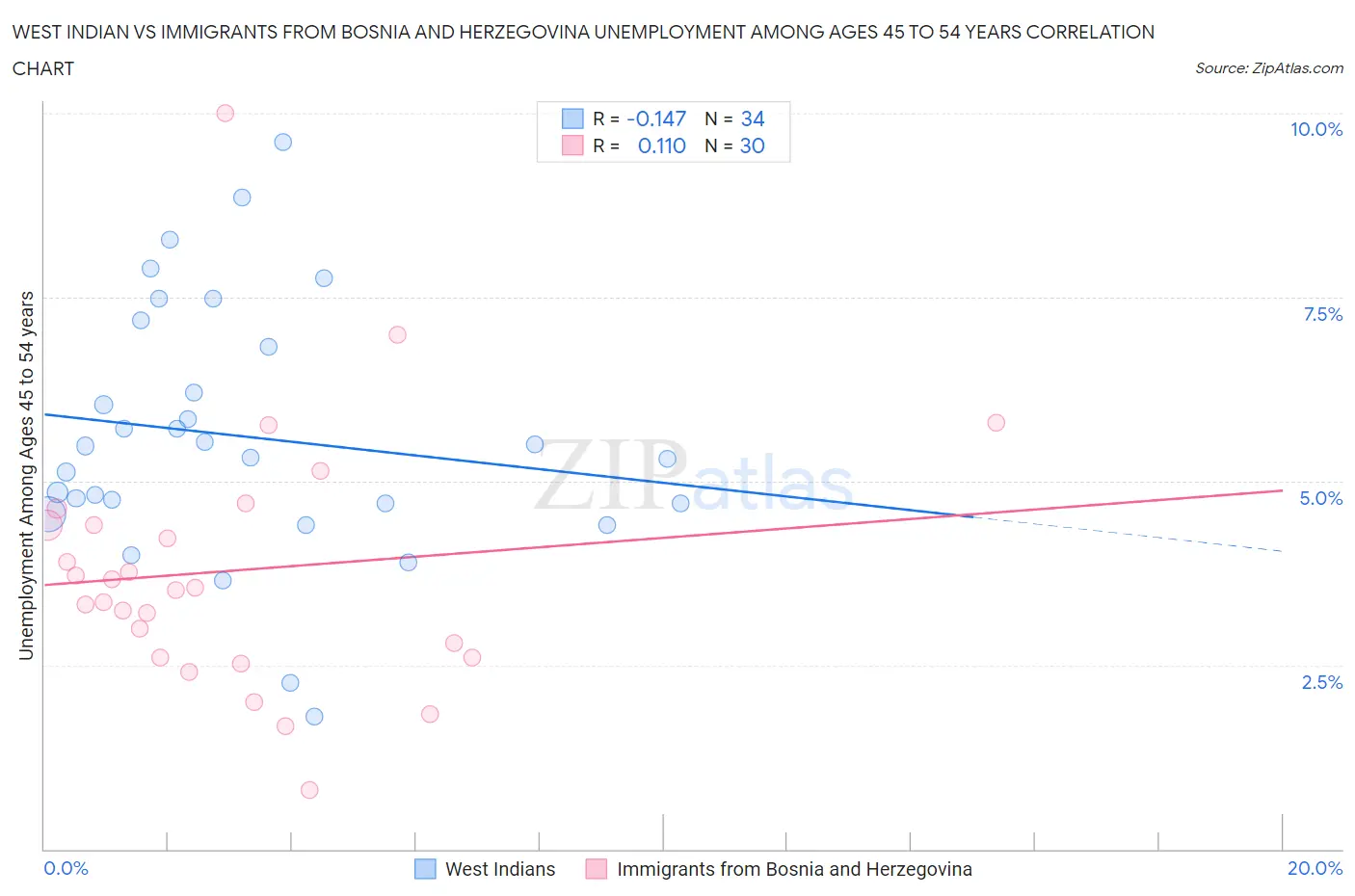 West Indian vs Immigrants from Bosnia and Herzegovina Unemployment Among Ages 45 to 54 years