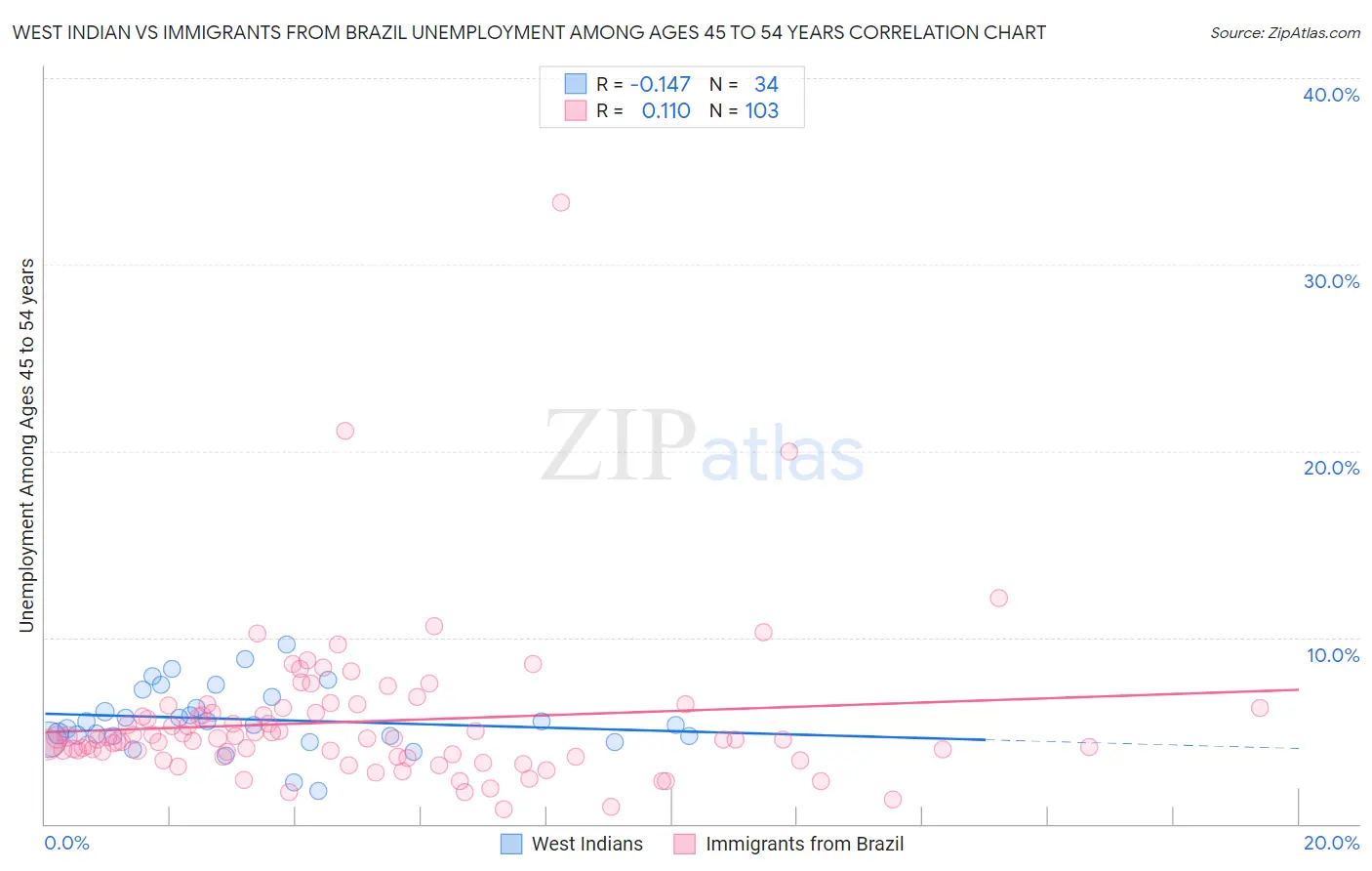 West Indian vs Immigrants from Brazil Unemployment Among Ages 45 to 54 years