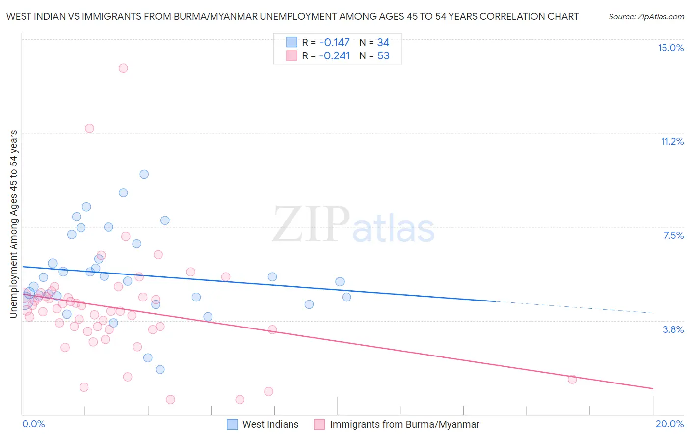 West Indian vs Immigrants from Burma/Myanmar Unemployment Among Ages 45 to 54 years