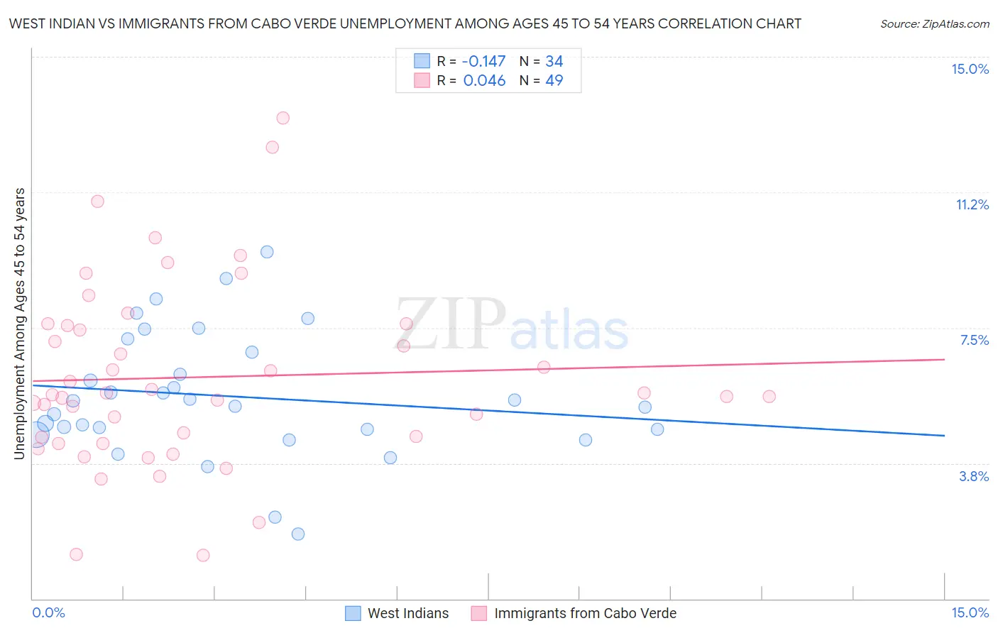 West Indian vs Immigrants from Cabo Verde Unemployment Among Ages 45 to 54 years