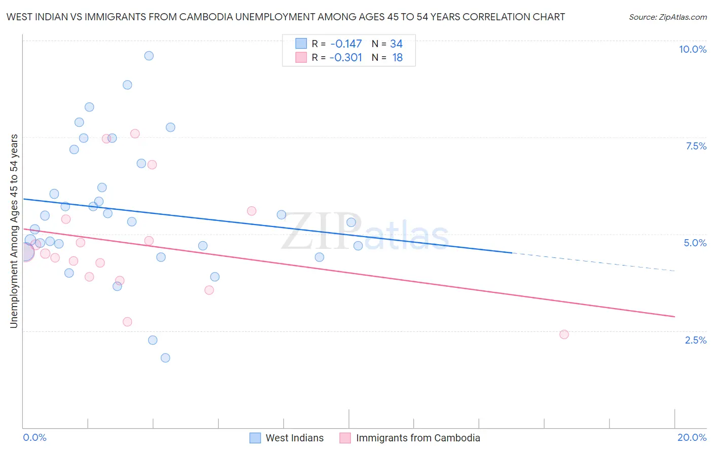 West Indian vs Immigrants from Cambodia Unemployment Among Ages 45 to 54 years