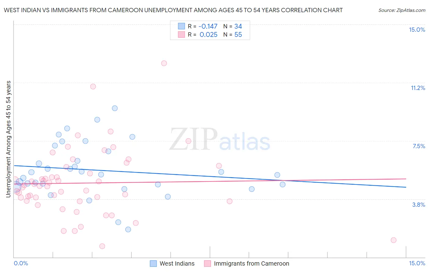 West Indian vs Immigrants from Cameroon Unemployment Among Ages 45 to 54 years