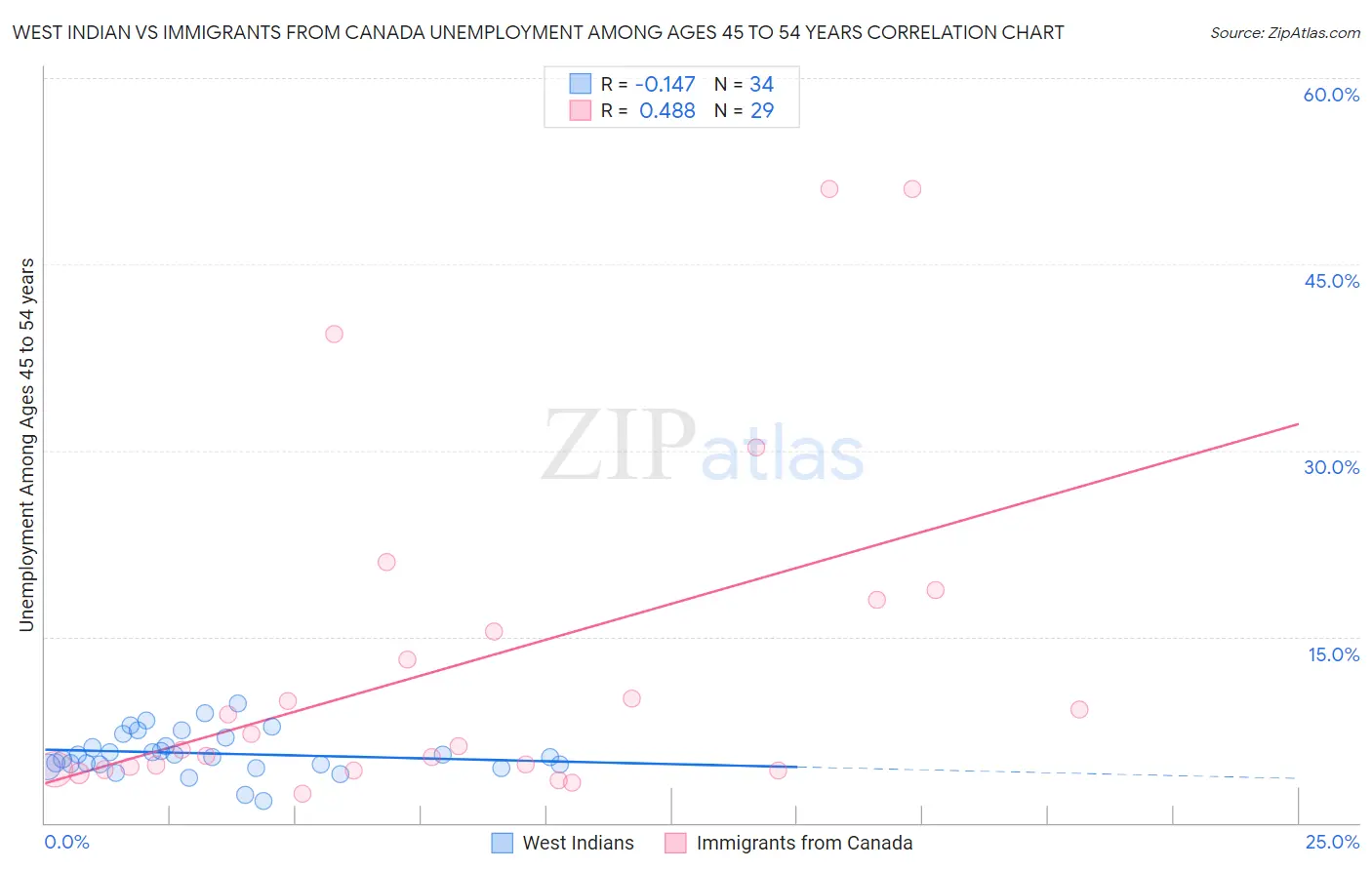 West Indian vs Immigrants from Canada Unemployment Among Ages 45 to 54 years