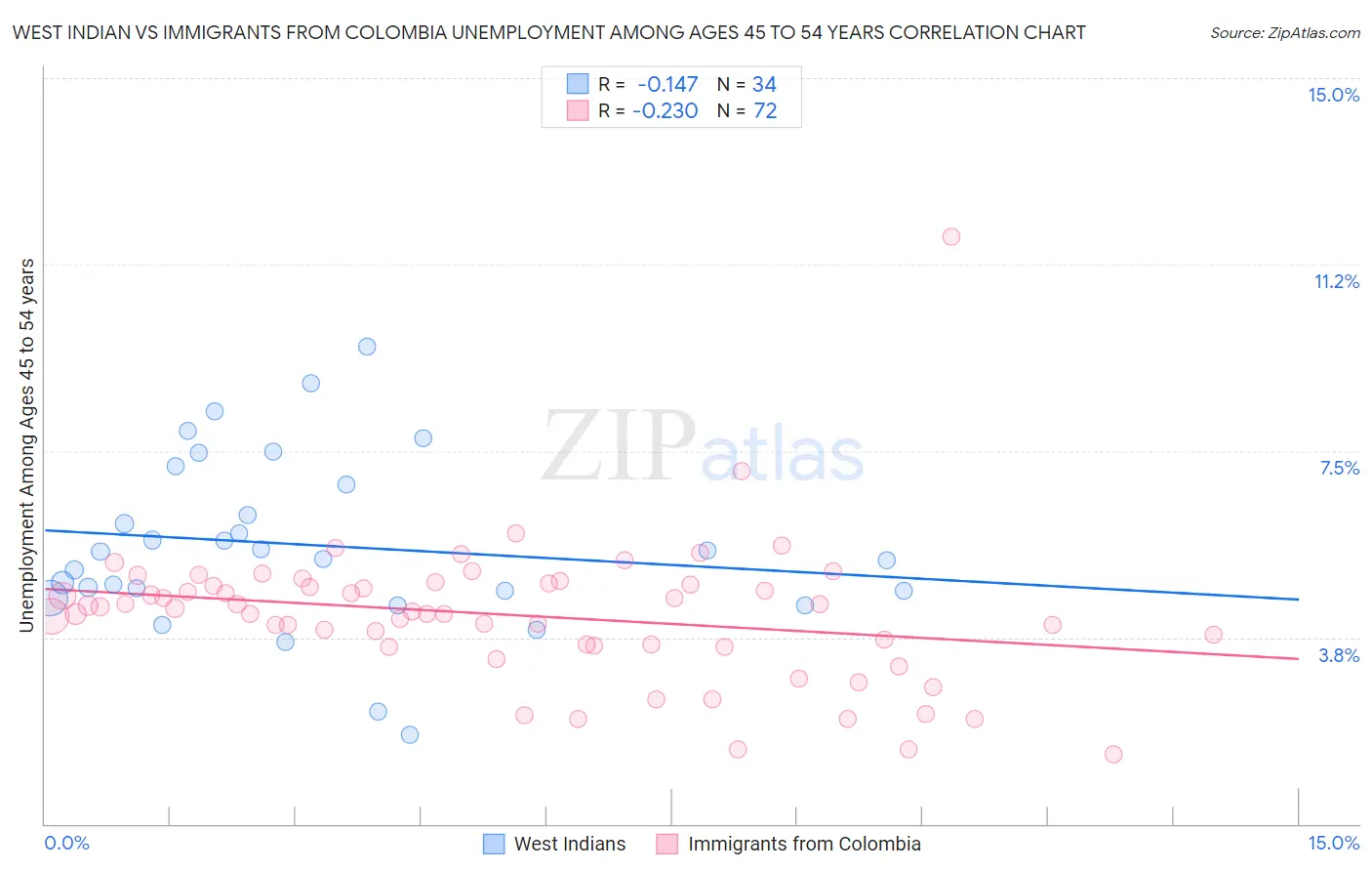 West Indian vs Immigrants from Colombia Unemployment Among Ages 45 to 54 years