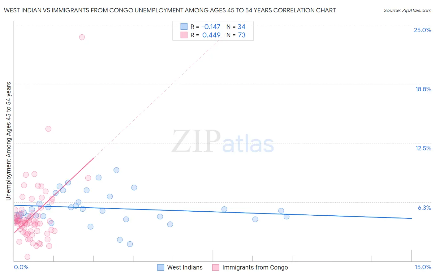 West Indian vs Immigrants from Congo Unemployment Among Ages 45 to 54 years