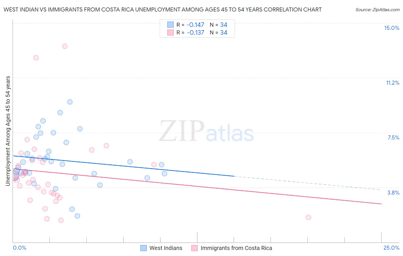 West Indian vs Immigrants from Costa Rica Unemployment Among Ages 45 to 54 years