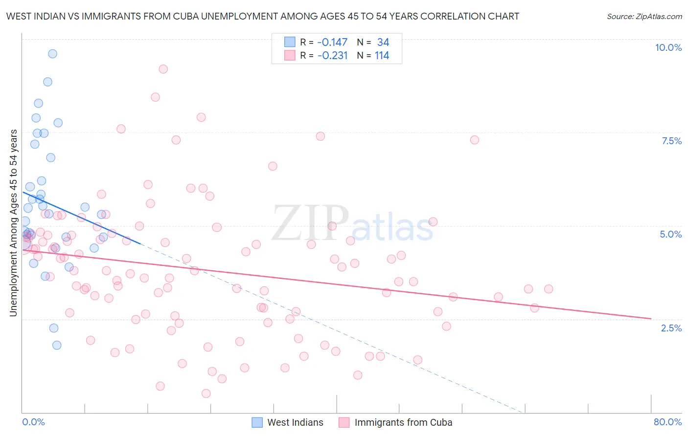 West Indian vs Immigrants from Cuba Unemployment Among Ages 45 to 54 years