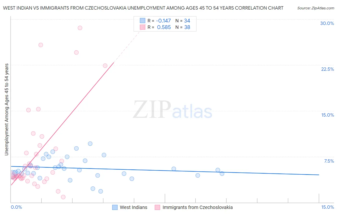 West Indian vs Immigrants from Czechoslovakia Unemployment Among Ages 45 to 54 years