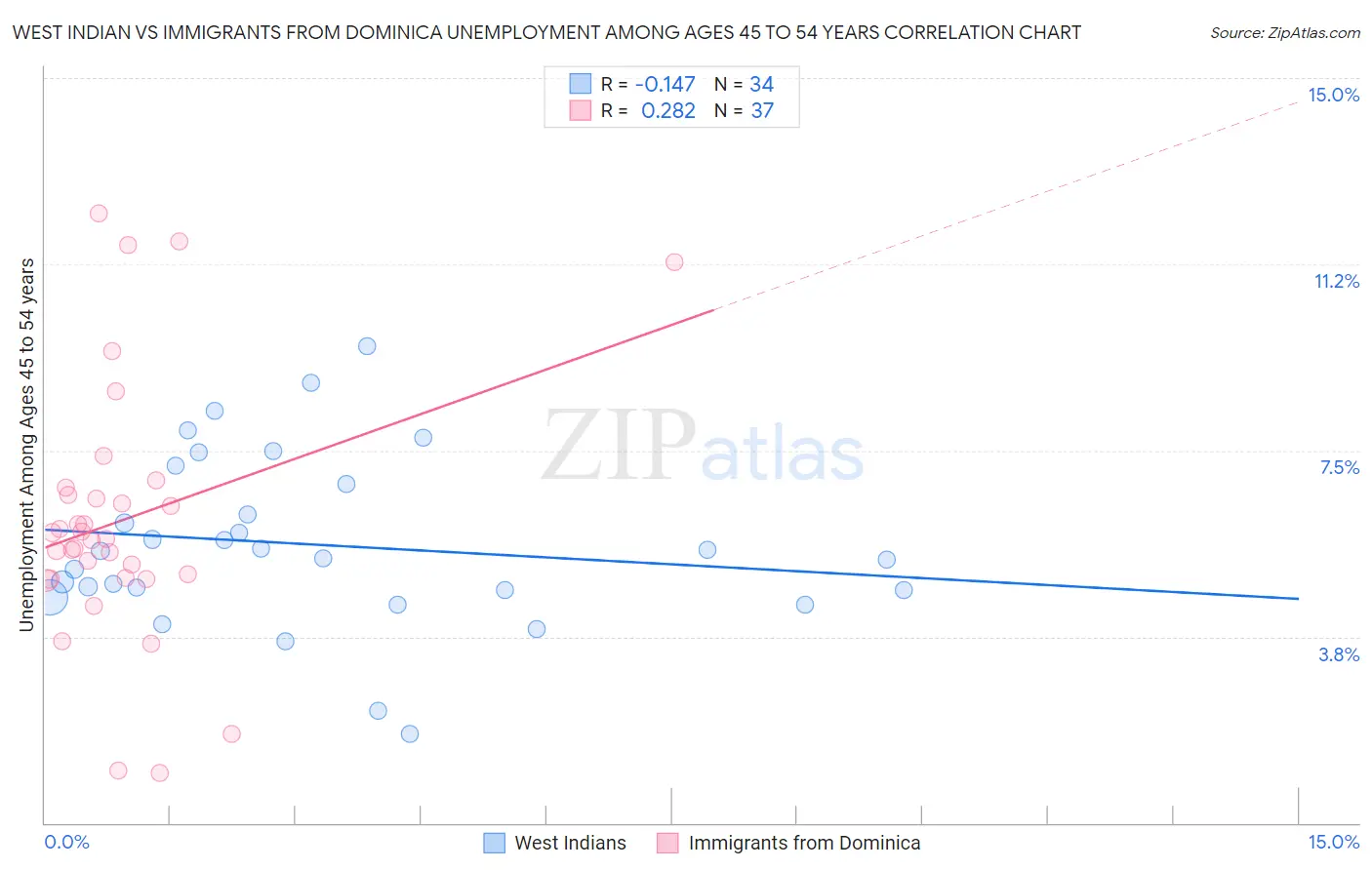 West Indian vs Immigrants from Dominica Unemployment Among Ages 45 to 54 years