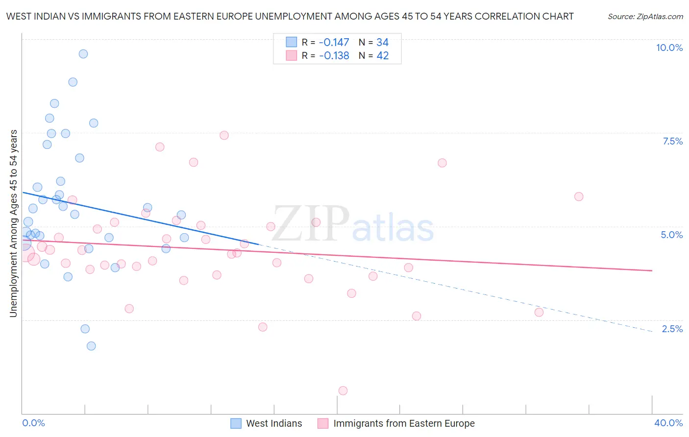 West Indian vs Immigrants from Eastern Europe Unemployment Among Ages 45 to 54 years