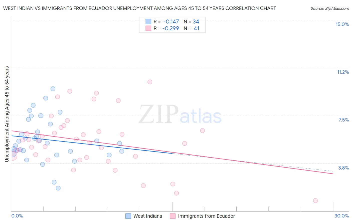 West Indian vs Immigrants from Ecuador Unemployment Among Ages 45 to 54 years