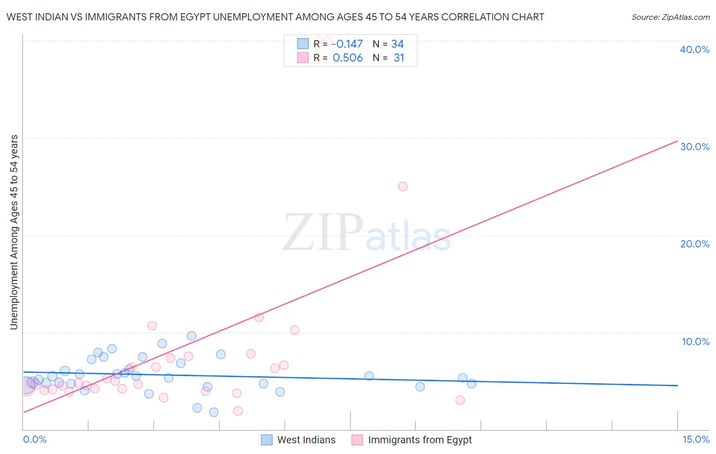 West Indian vs Immigrants from Egypt Unemployment Among Ages 45 to 54 years