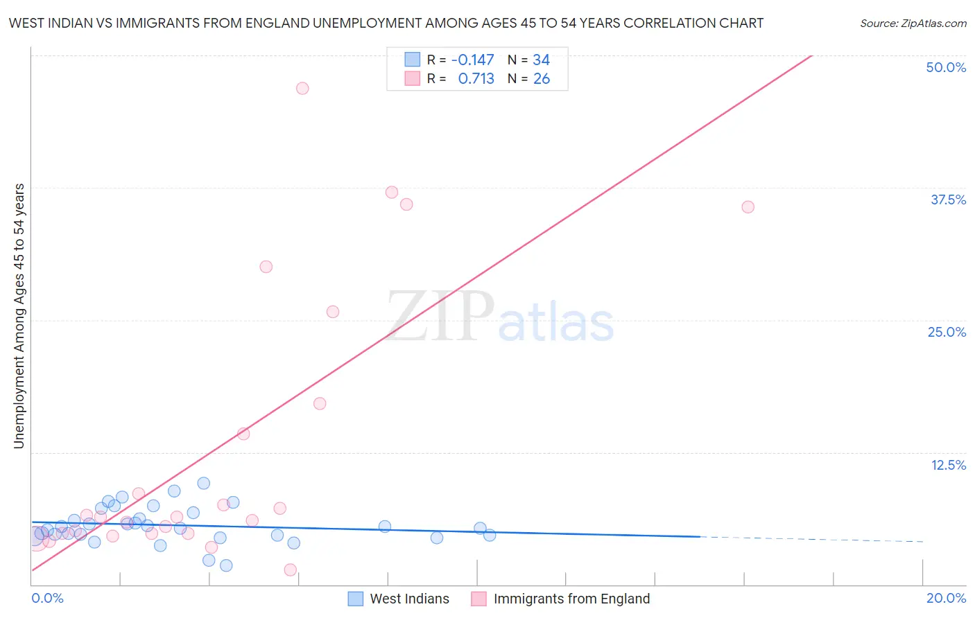 West Indian vs Immigrants from England Unemployment Among Ages 45 to 54 years