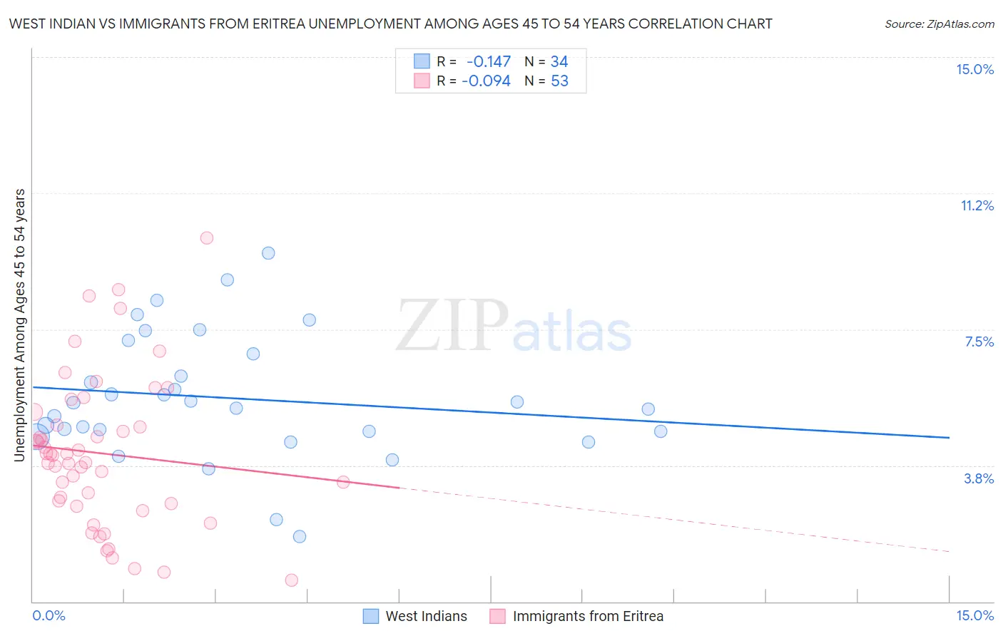 West Indian vs Immigrants from Eritrea Unemployment Among Ages 45 to 54 years