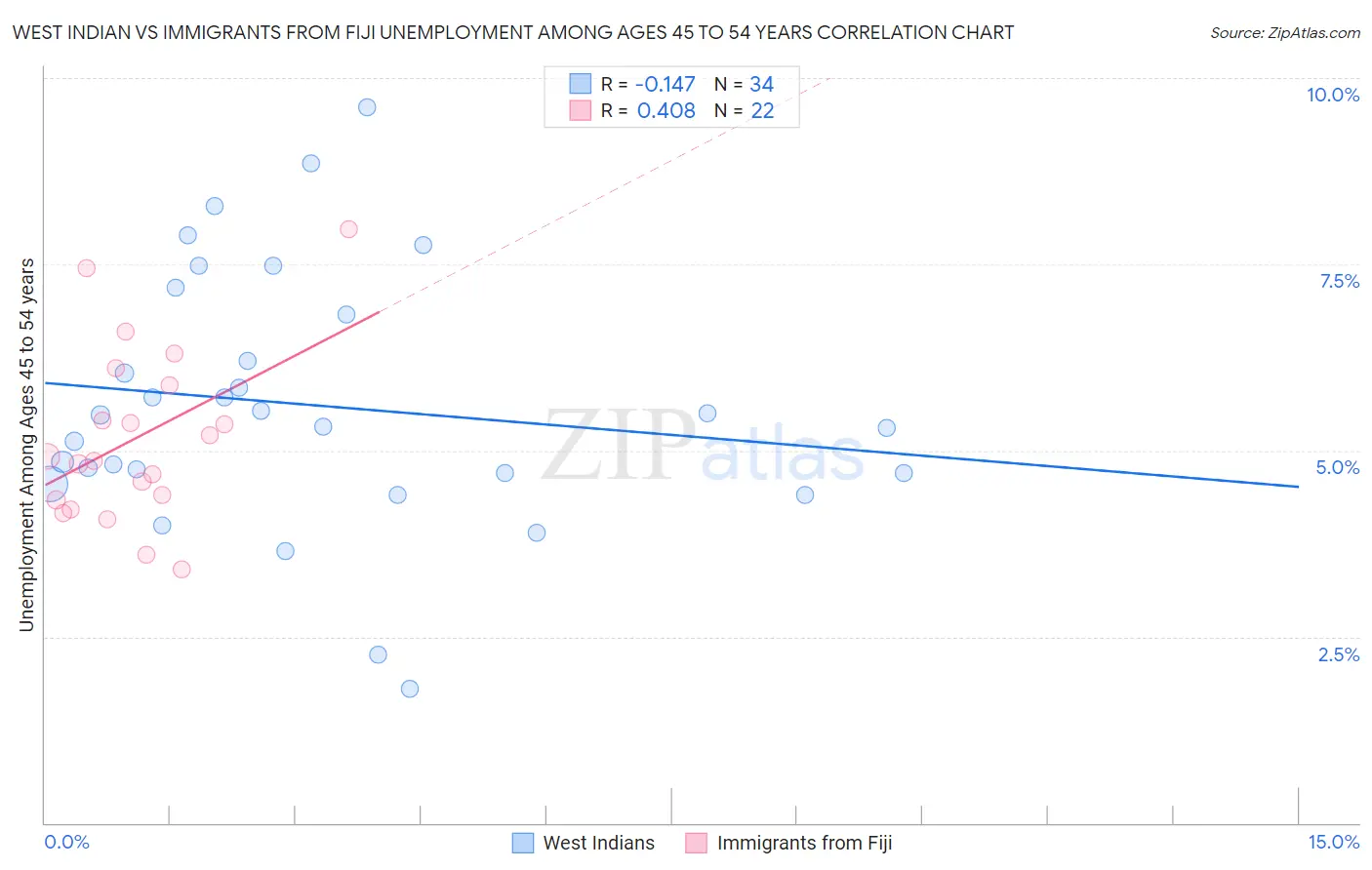 West Indian vs Immigrants from Fiji Unemployment Among Ages 45 to 54 years