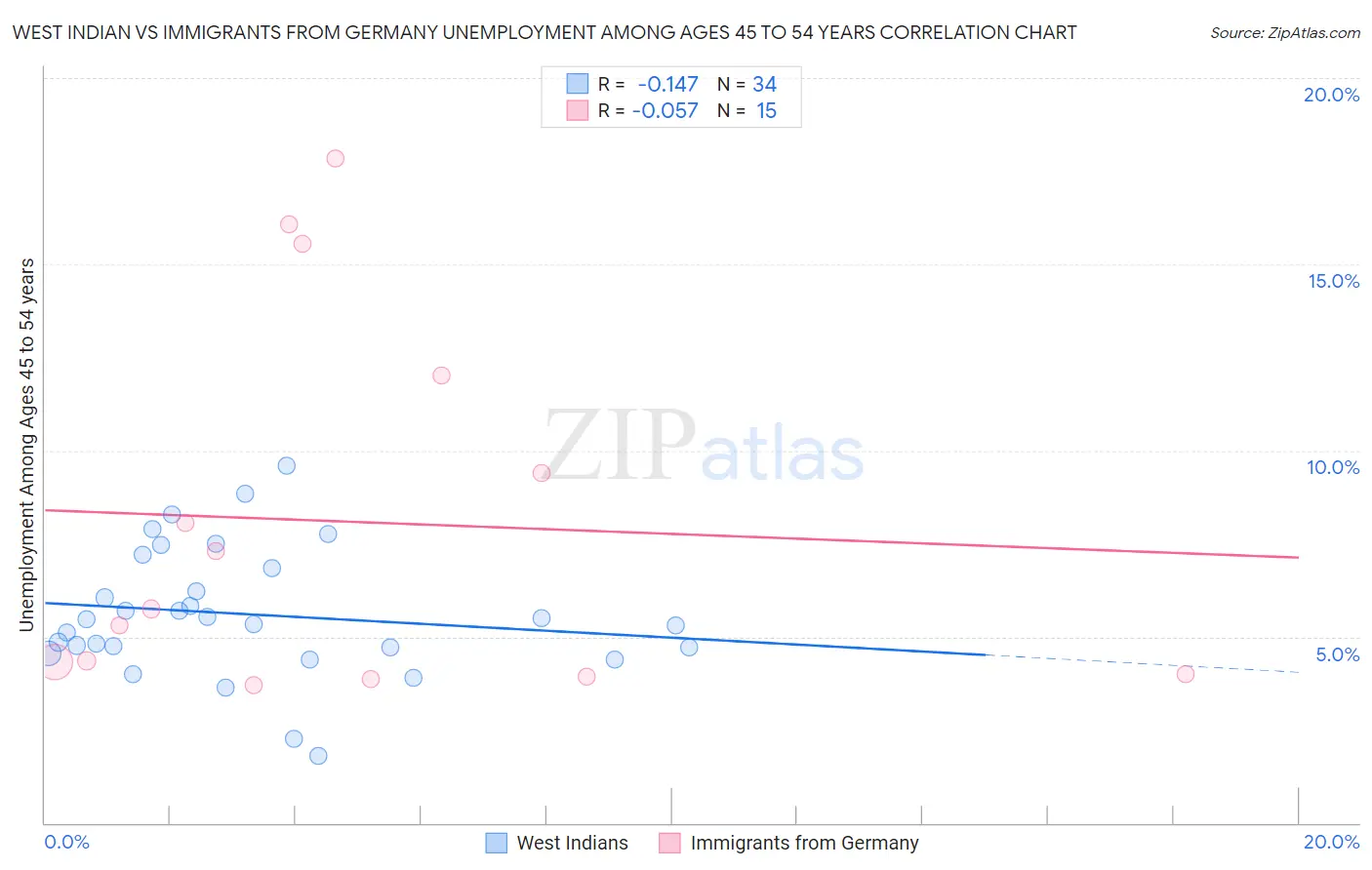 West Indian vs Immigrants from Germany Unemployment Among Ages 45 to 54 years