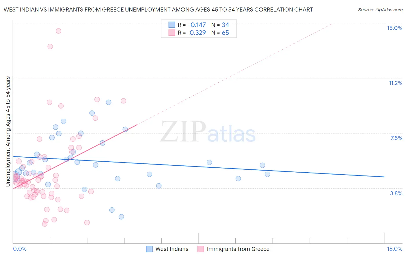 West Indian vs Immigrants from Greece Unemployment Among Ages 45 to 54 years