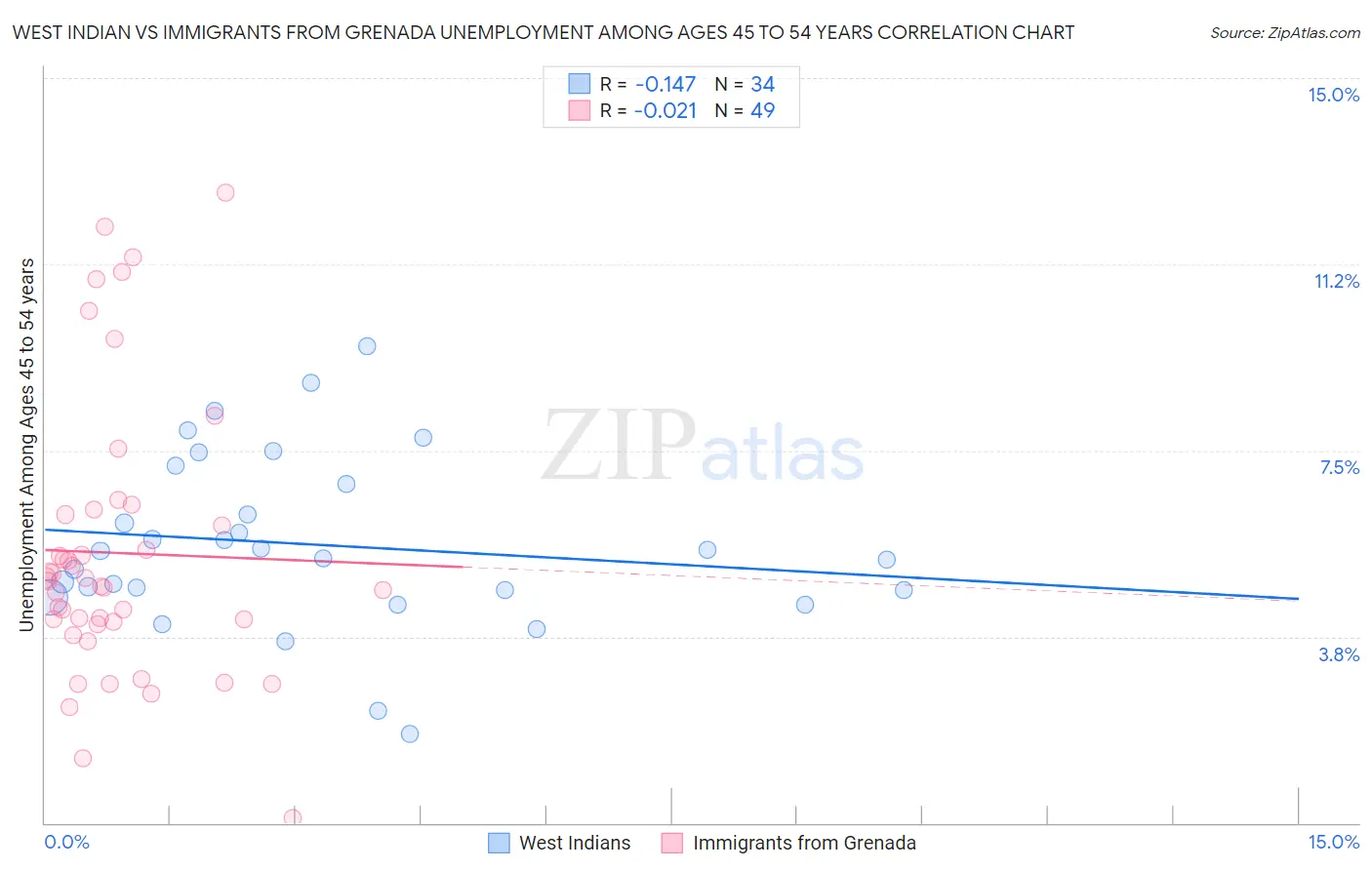 West Indian vs Immigrants from Grenada Unemployment Among Ages 45 to 54 years