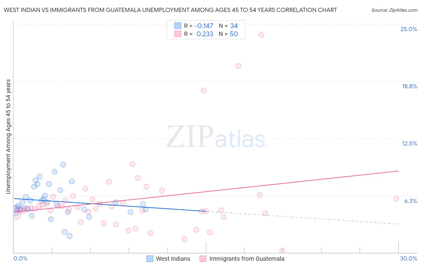 West Indian vs Immigrants from Guatemala Unemployment Among Ages 45 to 54 years