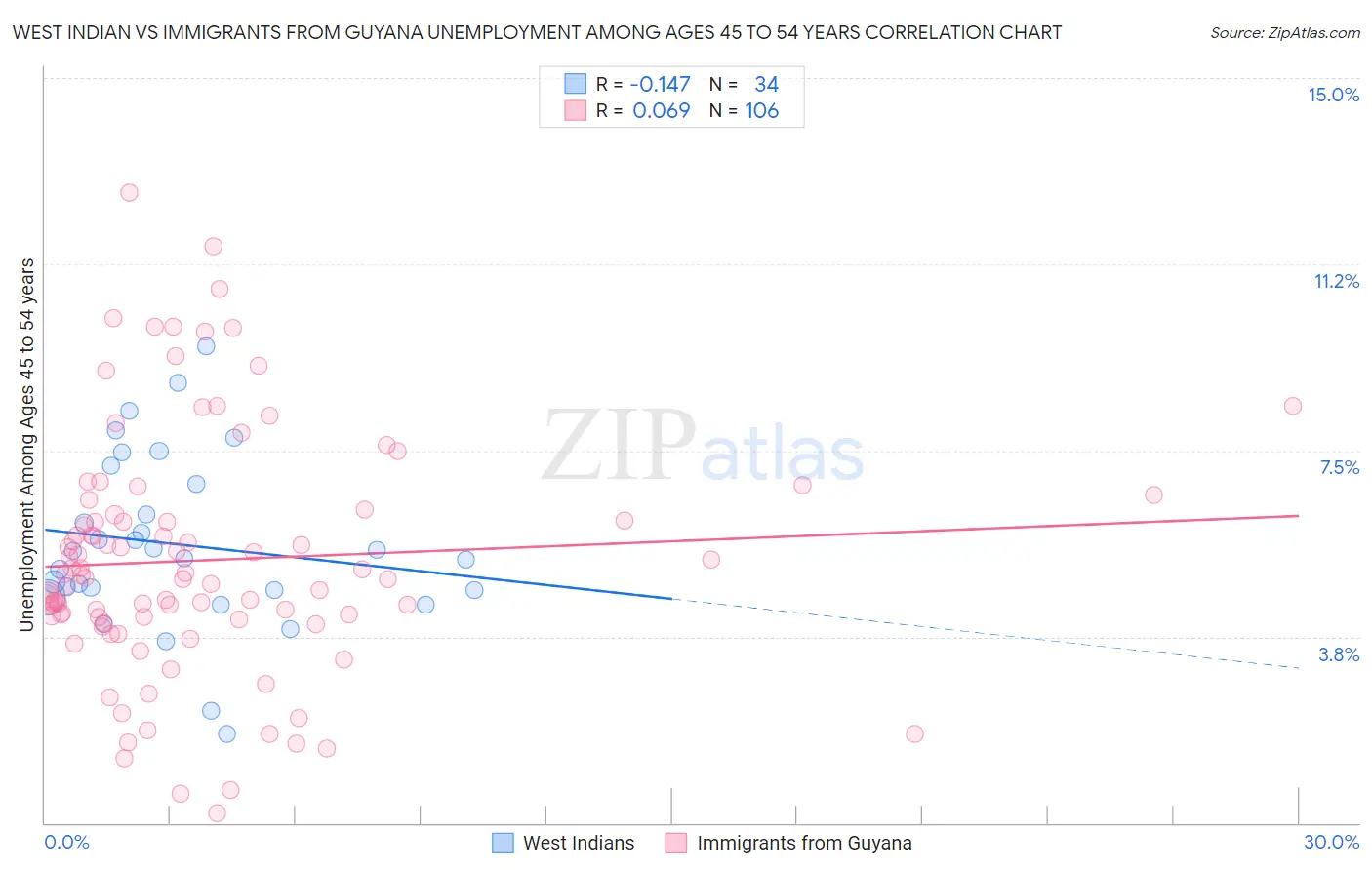 West Indian vs Immigrants from Guyana Unemployment Among Ages 45 to 54 years