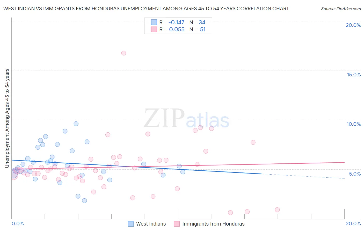 West Indian vs Immigrants from Honduras Unemployment Among Ages 45 to 54 years