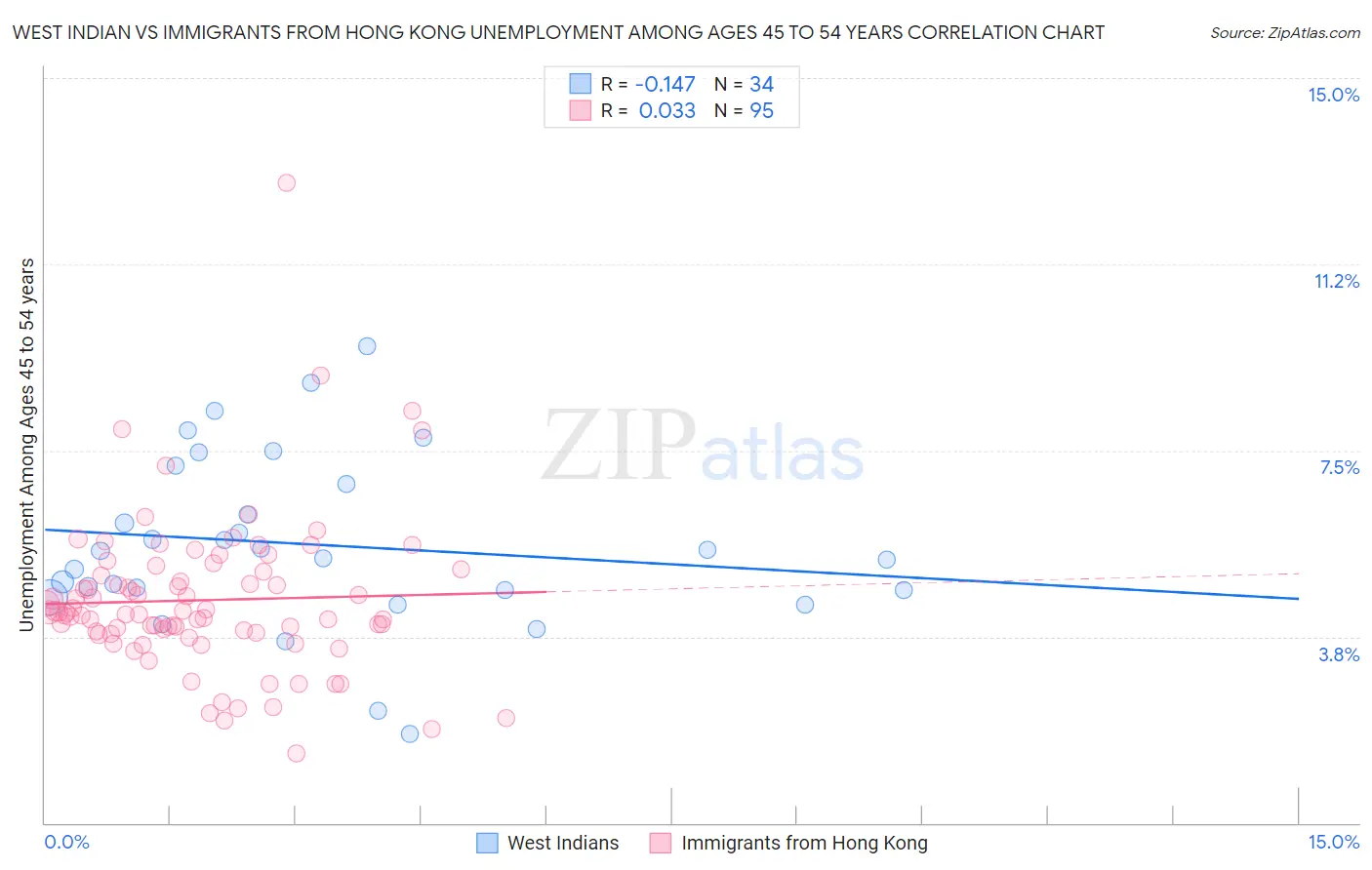 West Indian vs Immigrants from Hong Kong Unemployment Among Ages 45 to 54 years