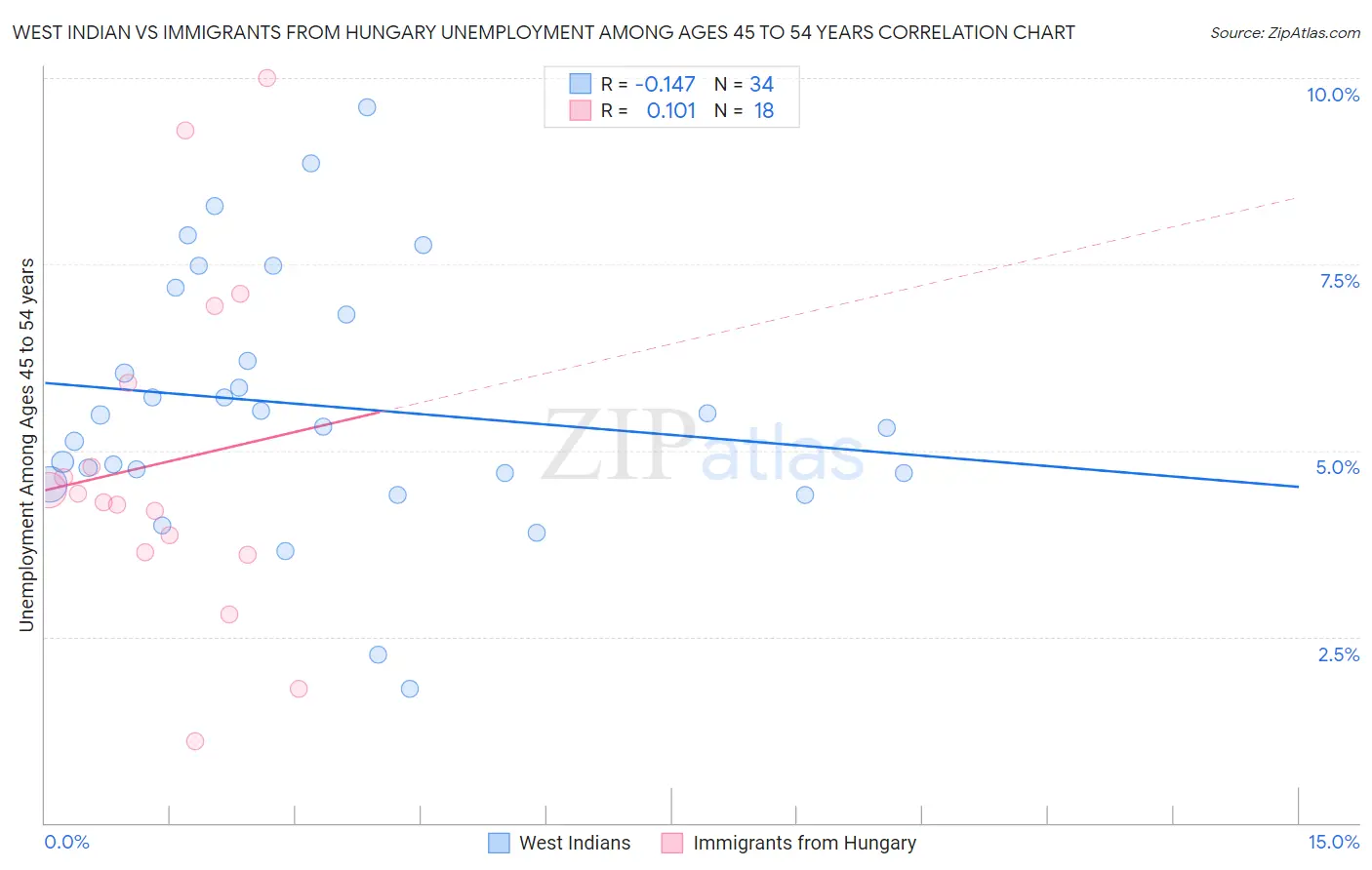 West Indian vs Immigrants from Hungary Unemployment Among Ages 45 to 54 years