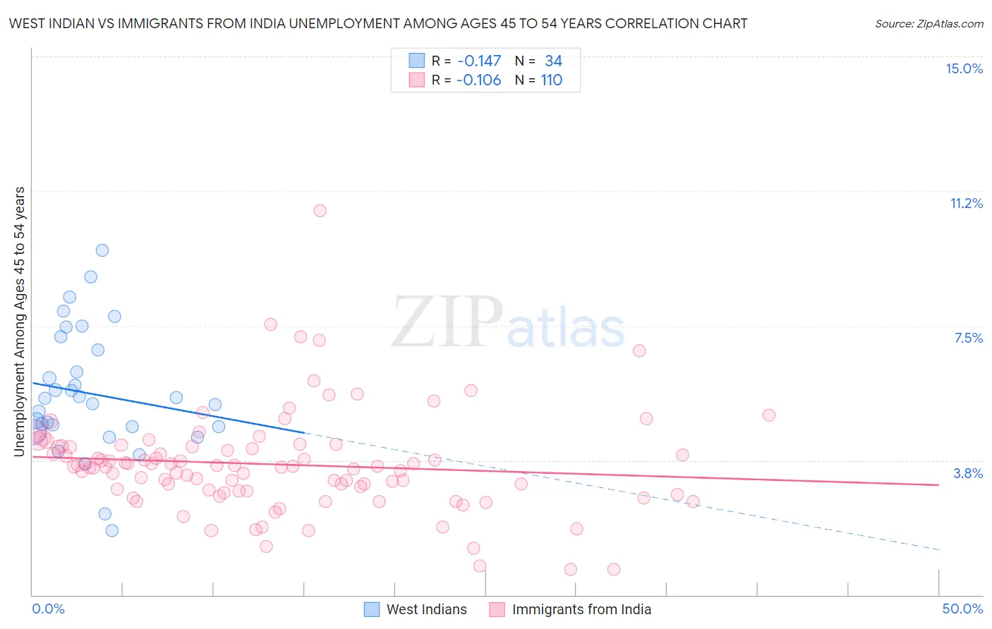 West Indian vs Immigrants from India Unemployment Among Ages 45 to 54 years