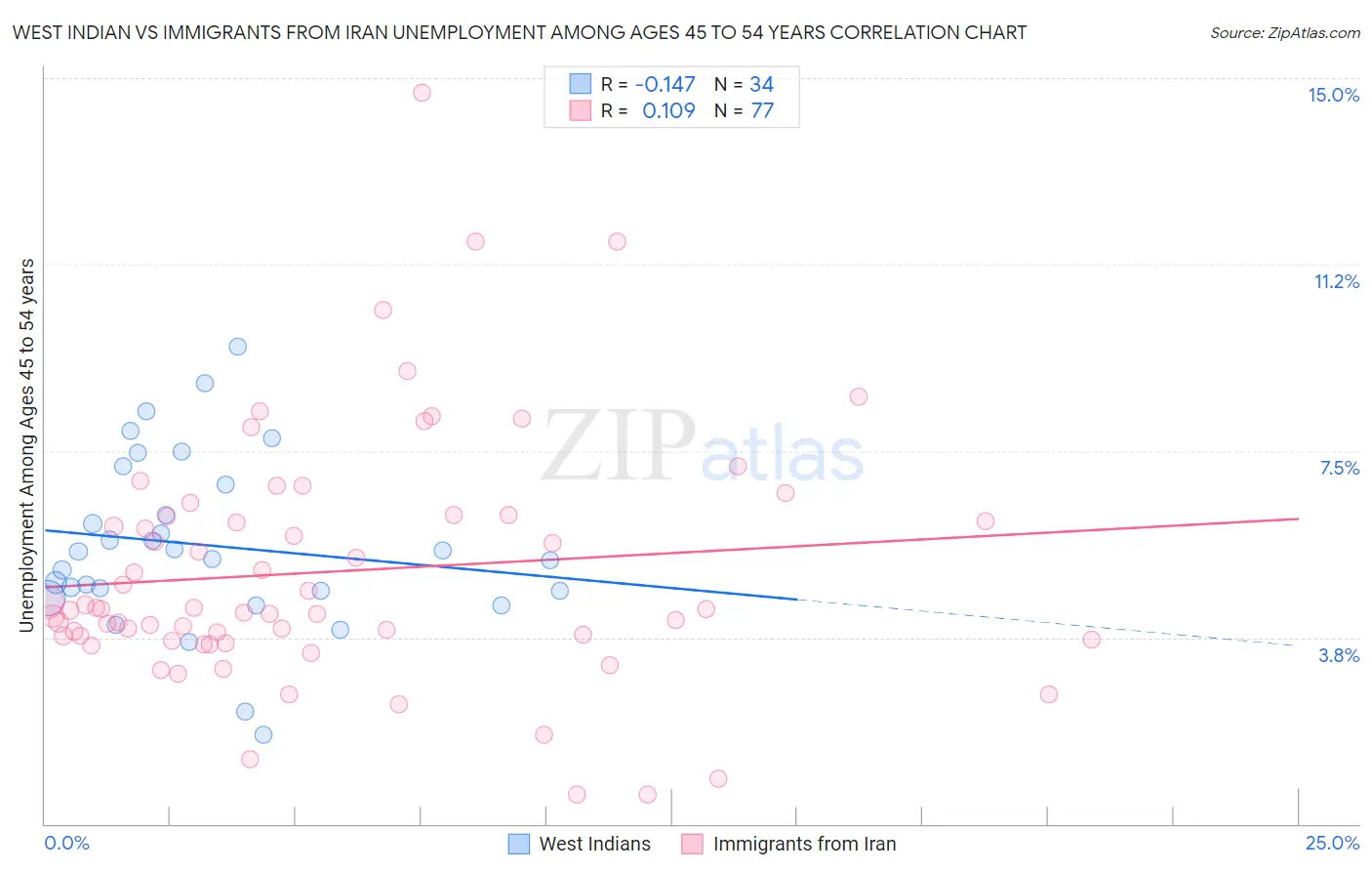 West Indian vs Immigrants from Iran Unemployment Among Ages 45 to 54 years