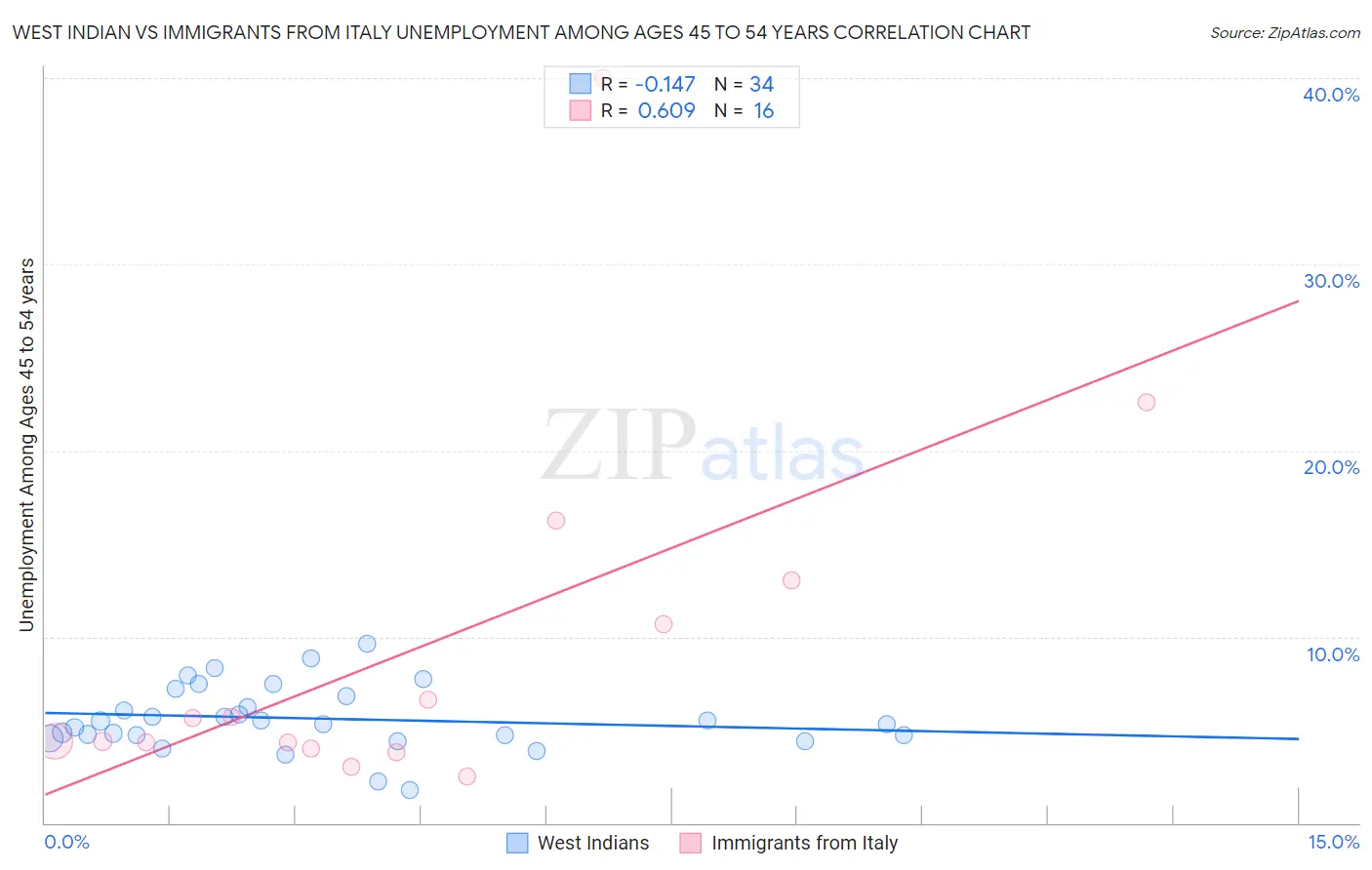 West Indian vs Immigrants from Italy Unemployment Among Ages 45 to 54 years