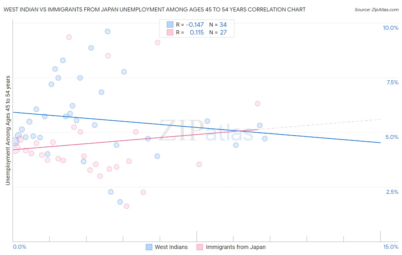 West Indian vs Immigrants from Japan Unemployment Among Ages 45 to 54 years