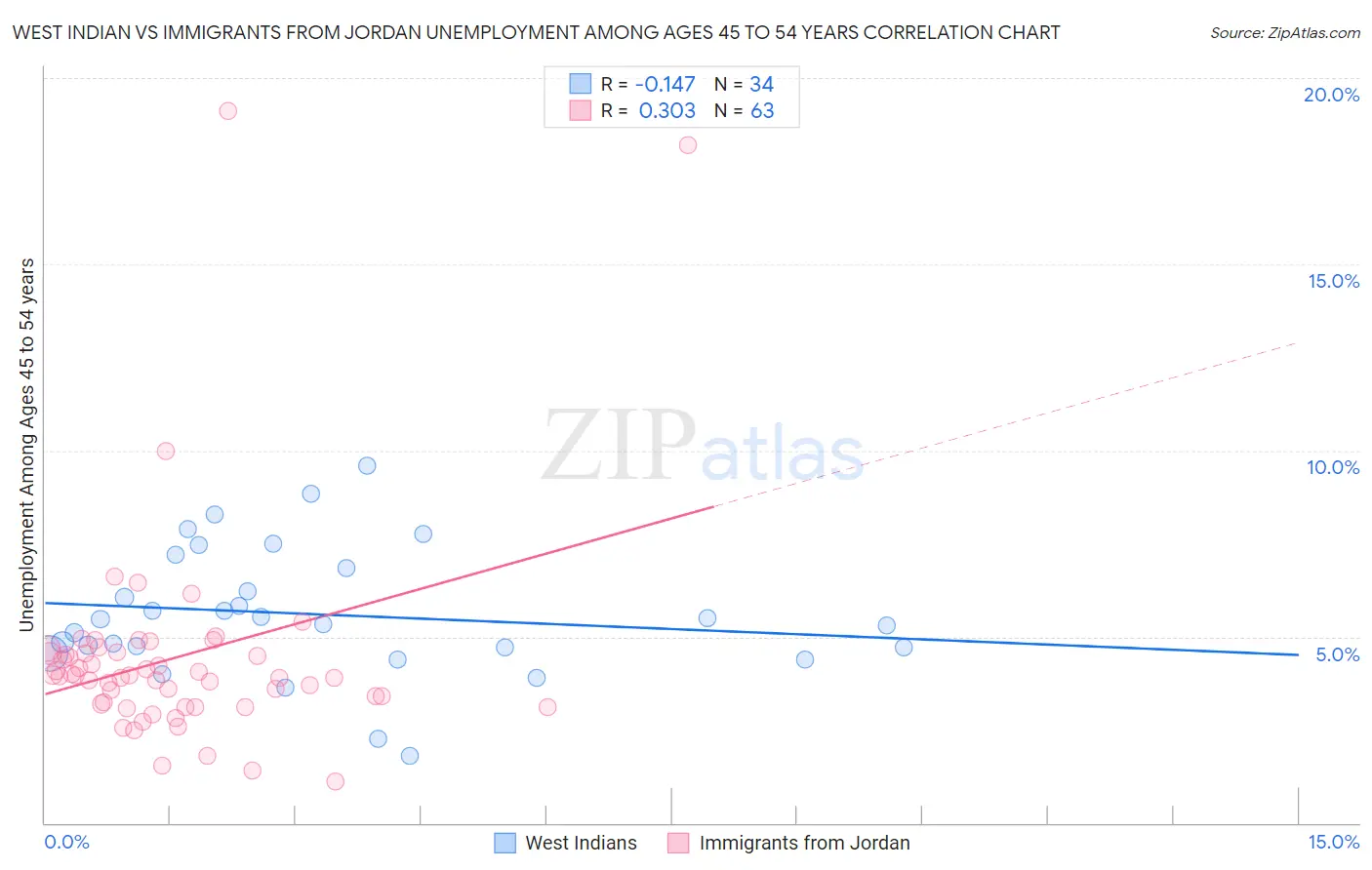 West Indian vs Immigrants from Jordan Unemployment Among Ages 45 to 54 years