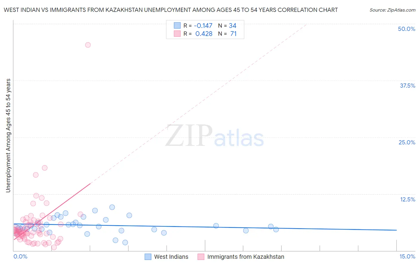 West Indian vs Immigrants from Kazakhstan Unemployment Among Ages 45 to 54 years