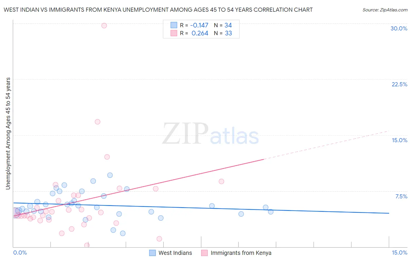 West Indian vs Immigrants from Kenya Unemployment Among Ages 45 to 54 years