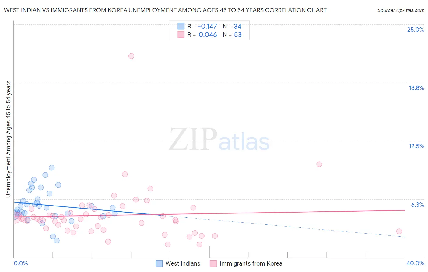 West Indian vs Immigrants from Korea Unemployment Among Ages 45 to 54 years