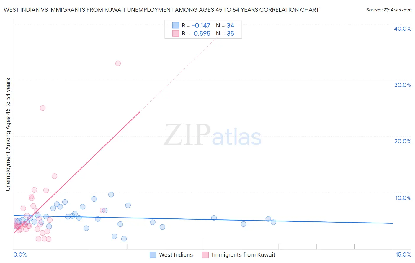 West Indian vs Immigrants from Kuwait Unemployment Among Ages 45 to 54 years