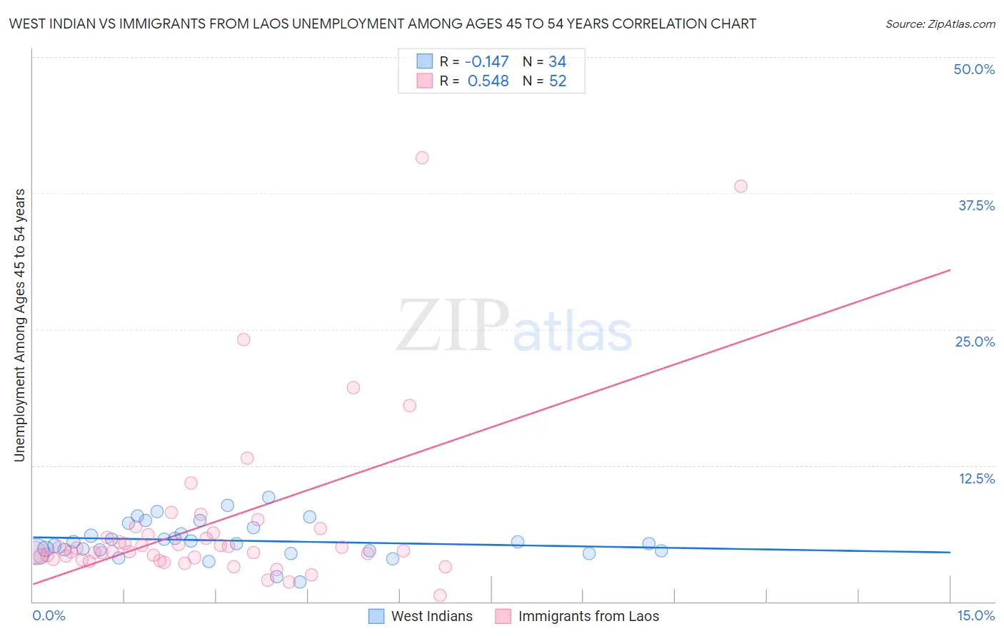 West Indian vs Immigrants from Laos Unemployment Among Ages 45 to 54 years