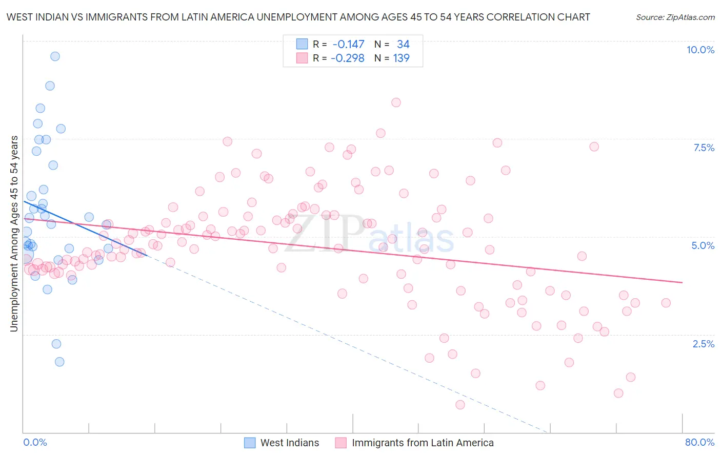 West Indian vs Immigrants from Latin America Unemployment Among Ages 45 to 54 years