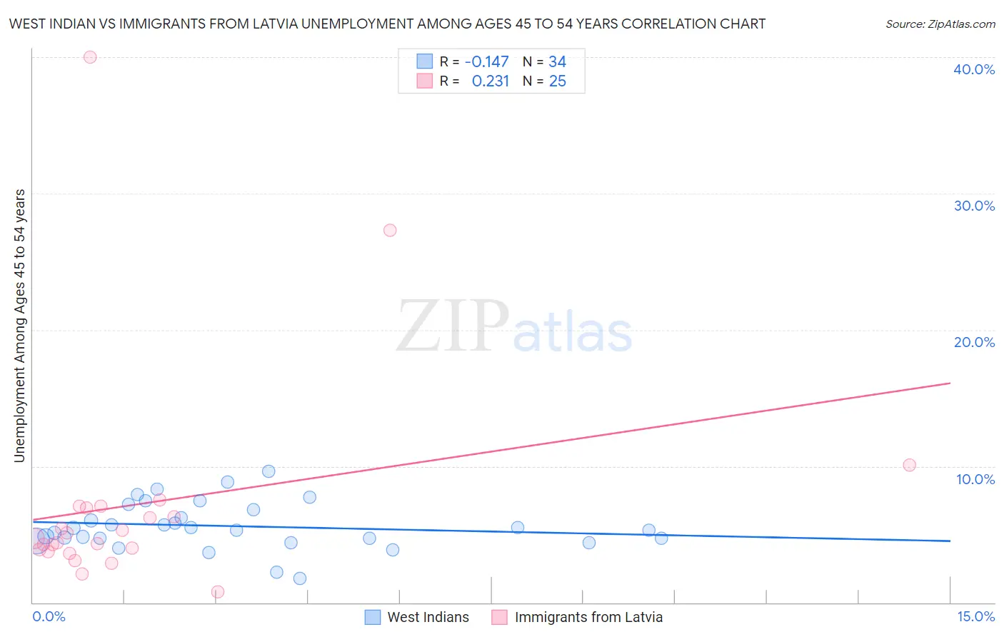 West Indian vs Immigrants from Latvia Unemployment Among Ages 45 to 54 years