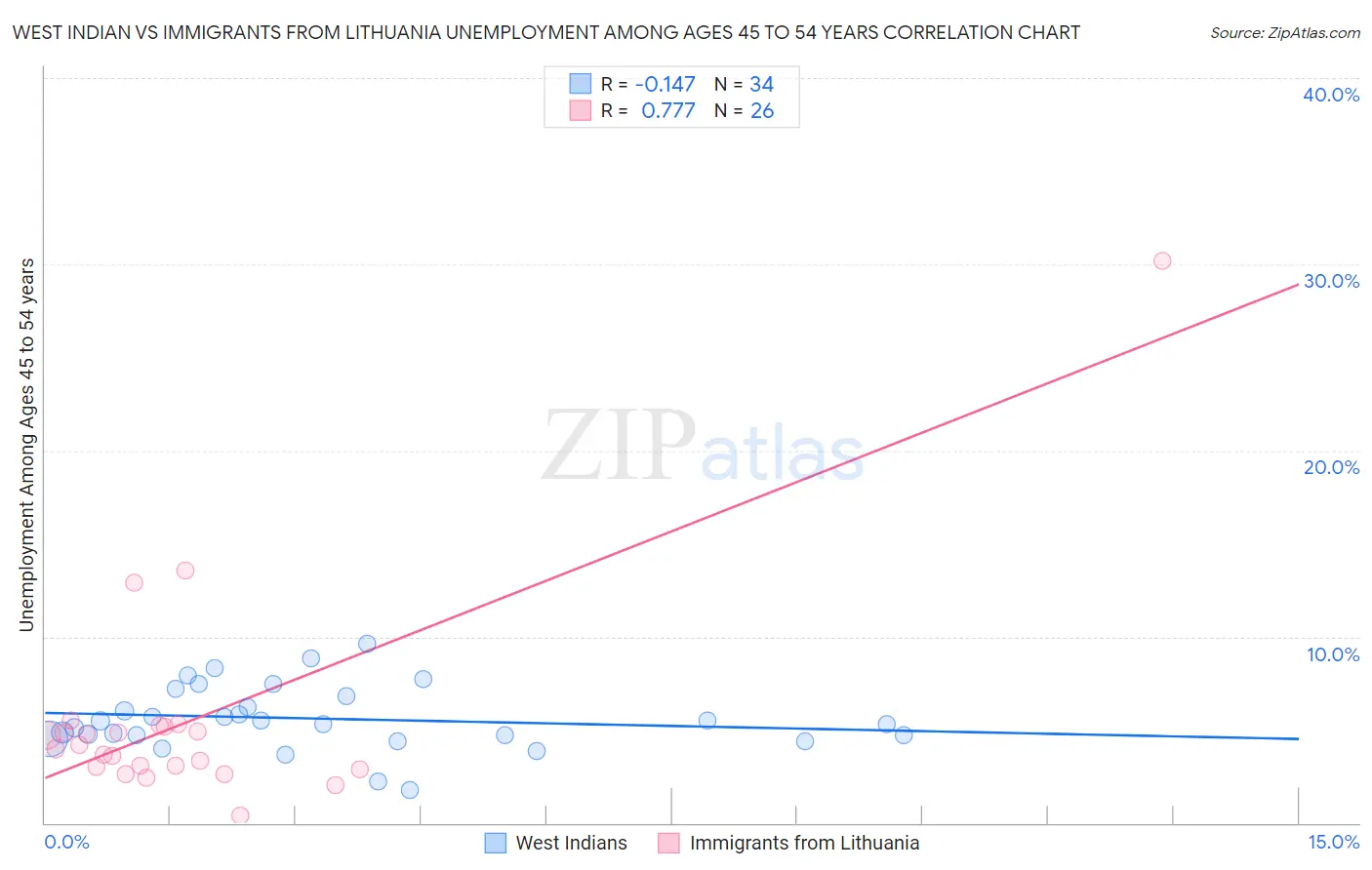 West Indian vs Immigrants from Lithuania Unemployment Among Ages 45 to 54 years