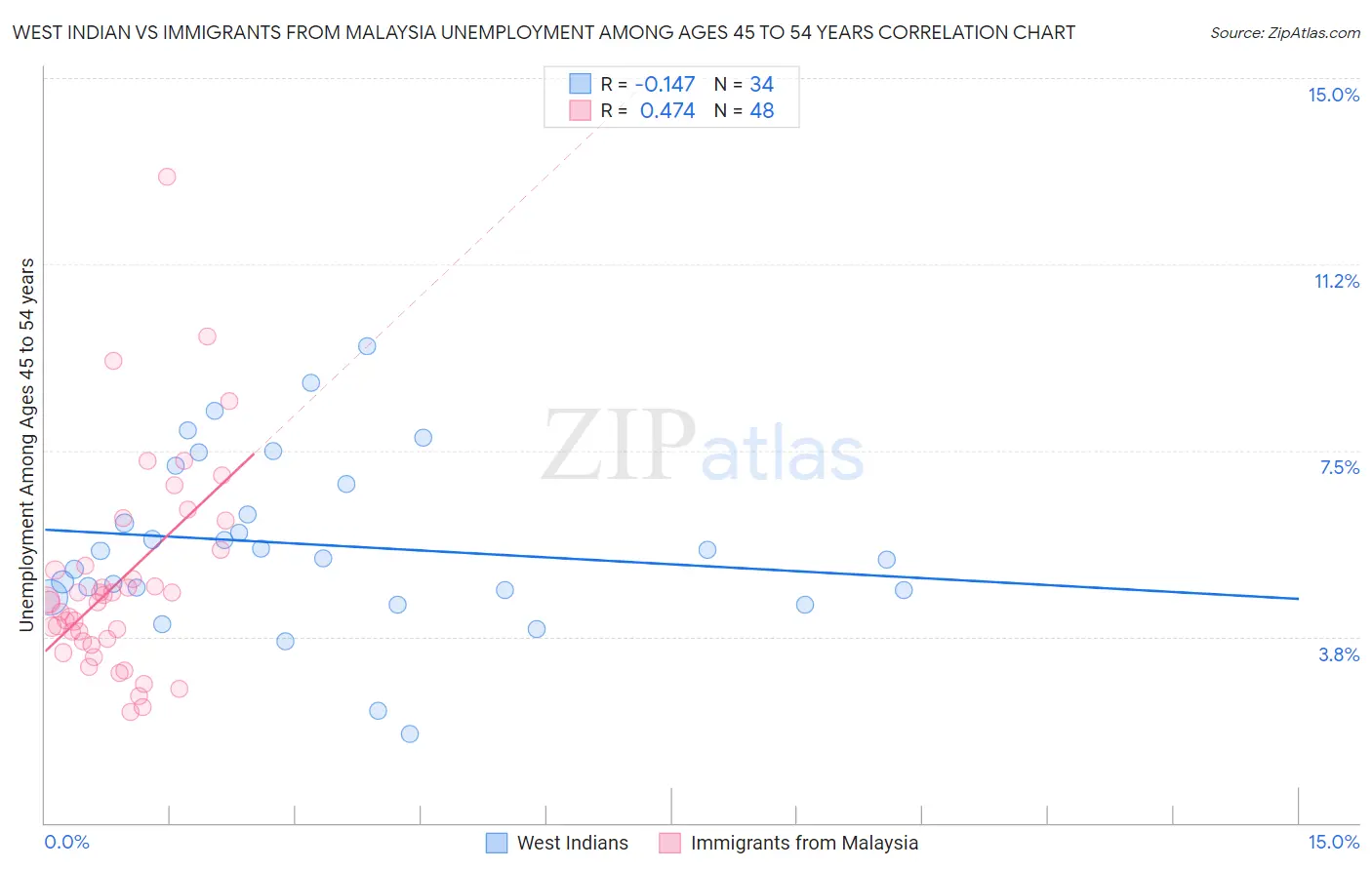 West Indian vs Immigrants from Malaysia Unemployment Among Ages 45 to 54 years