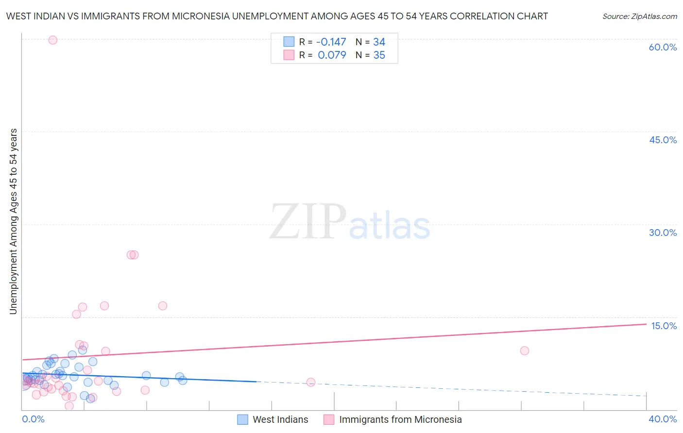 West Indian vs Immigrants from Micronesia Unemployment Among Ages 45 to 54 years