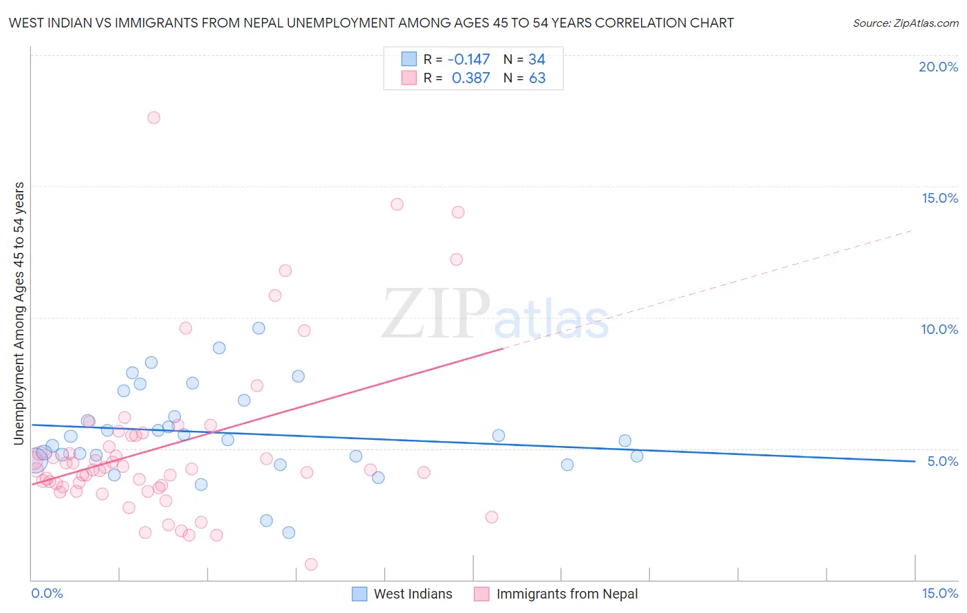 West Indian vs Immigrants from Nepal Unemployment Among Ages 45 to 54 years