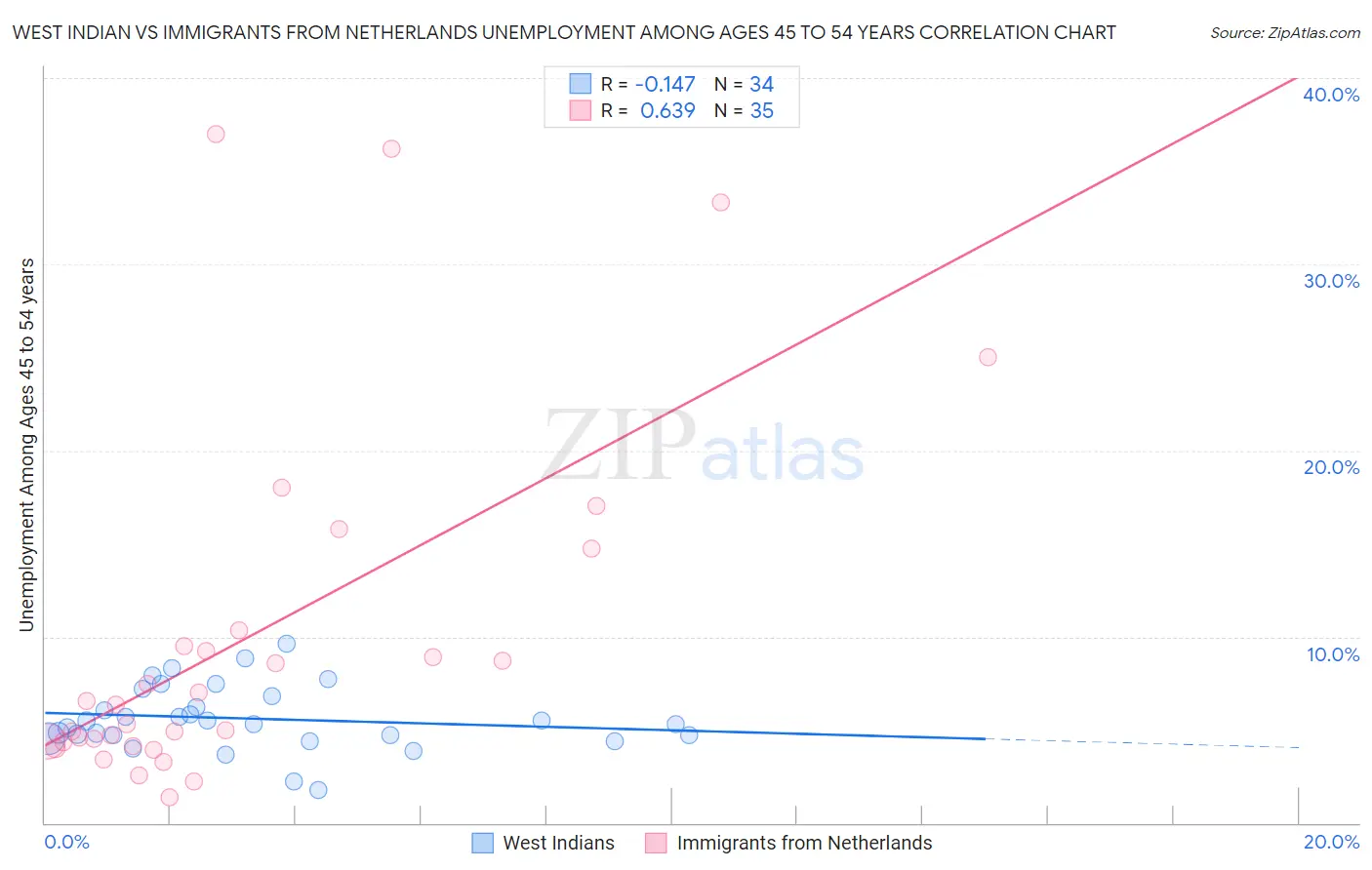 West Indian vs Immigrants from Netherlands Unemployment Among Ages 45 to 54 years