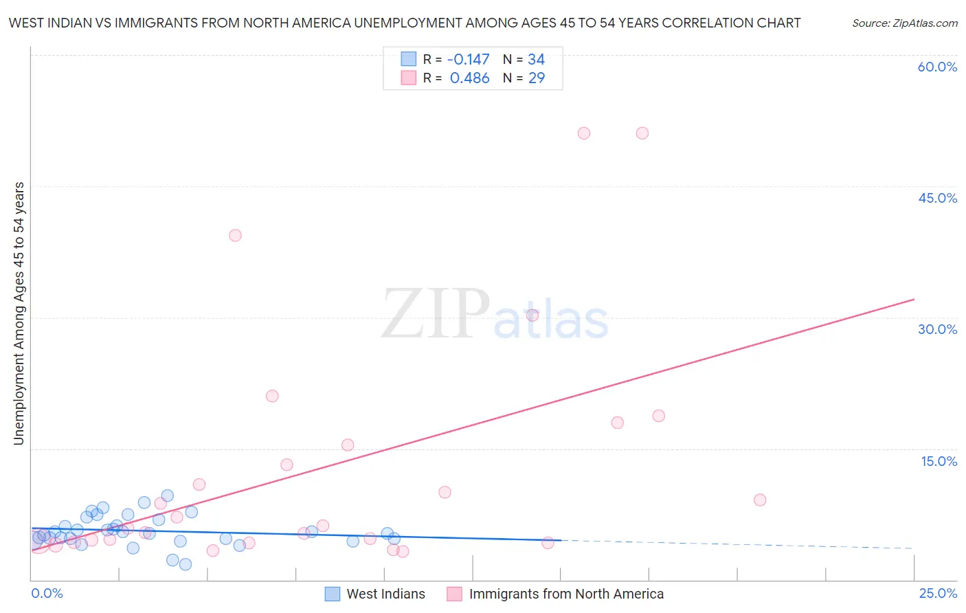 West Indian vs Immigrants from North America Unemployment Among Ages 45 to 54 years